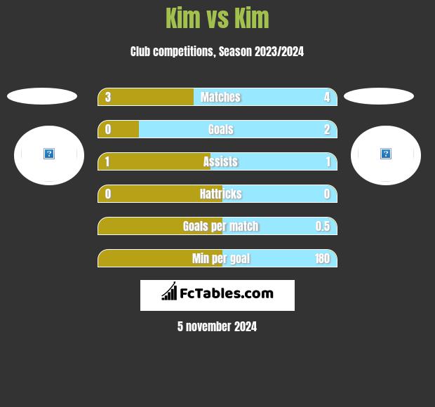 Kim vs Kim h2h player stats