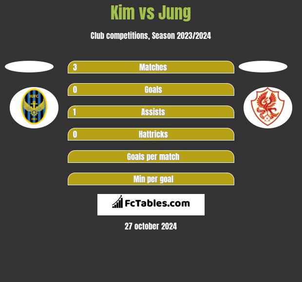 Kim vs Jung h2h player stats