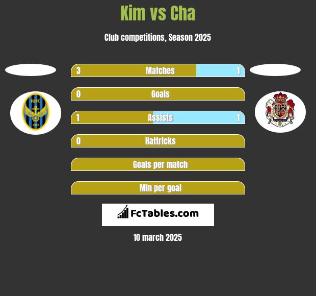 Kim vs Cha h2h player stats