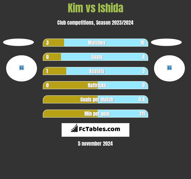 Kim vs Ishida h2h player stats