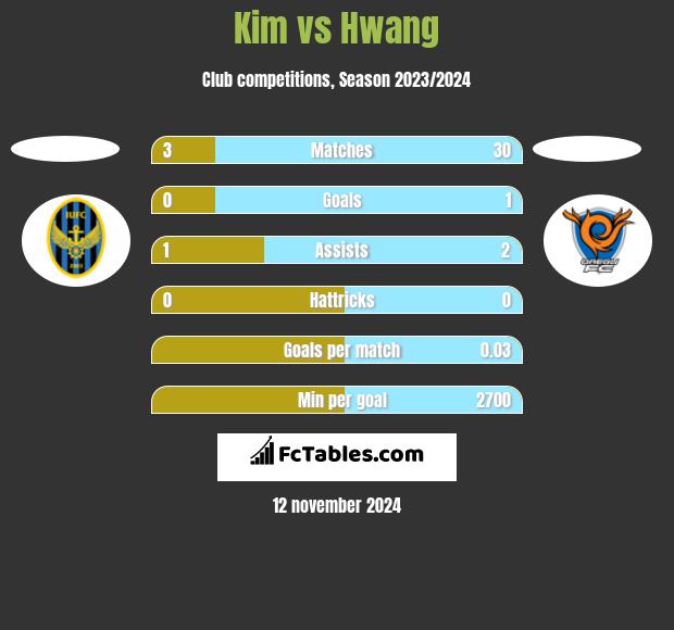 Kim vs Hwang h2h player stats