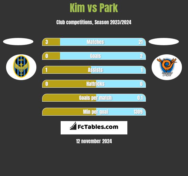 Kim vs Park h2h player stats