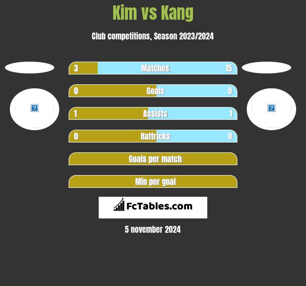 Kim vs Kang h2h player stats