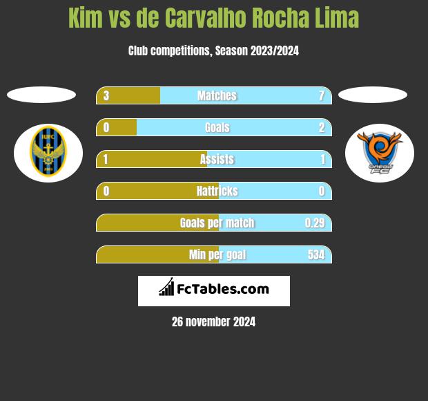 Kim vs de Carvalho Rocha Lima h2h player stats