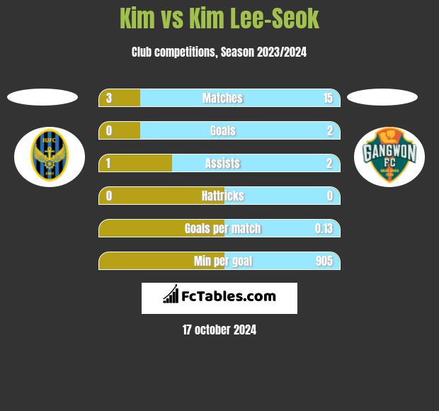 Kim vs Kim Lee-Seok h2h player stats