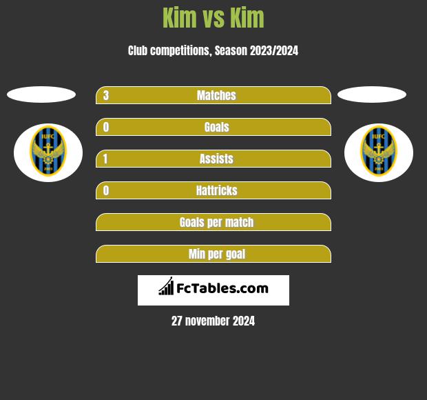 Kim vs Kim h2h player stats