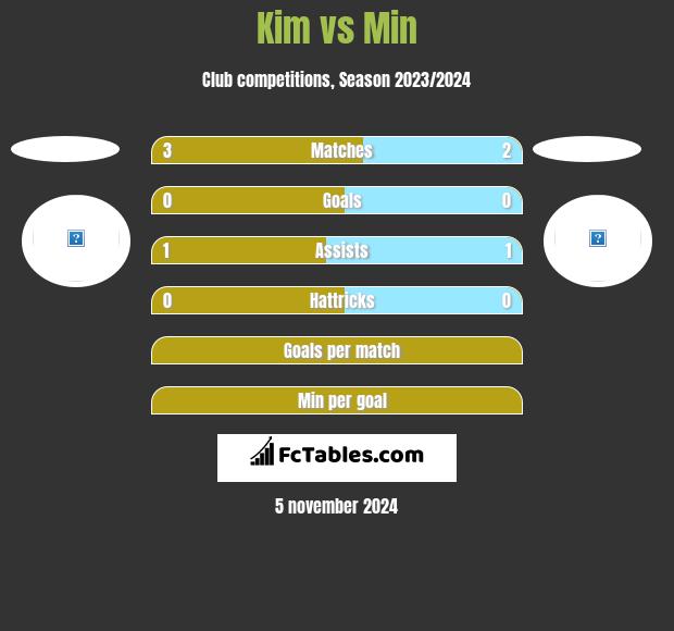 Kim vs Min h2h player stats