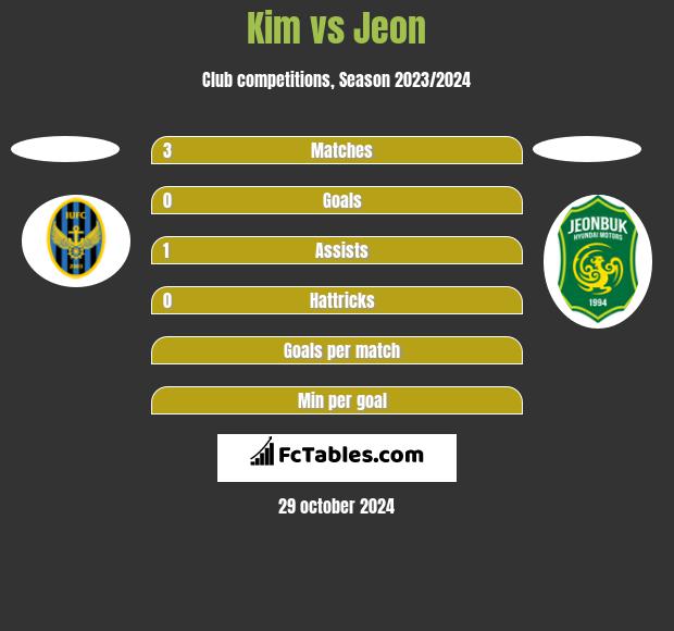 Kim vs Jeon h2h player stats