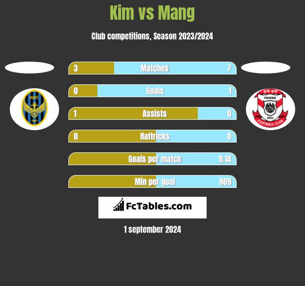 Kim vs Mang h2h player stats