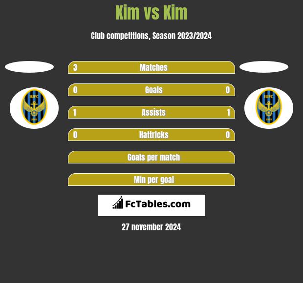 Kim vs Kim h2h player stats