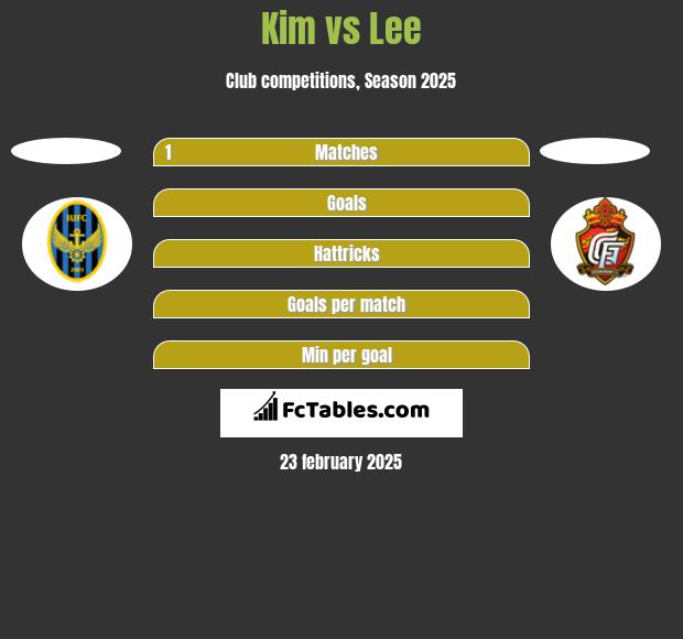 Kim vs Lee h2h player stats