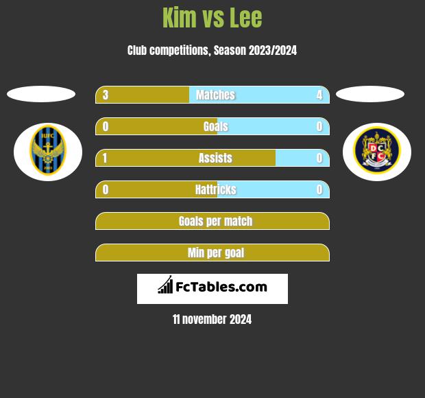 Kim vs Lee h2h player stats