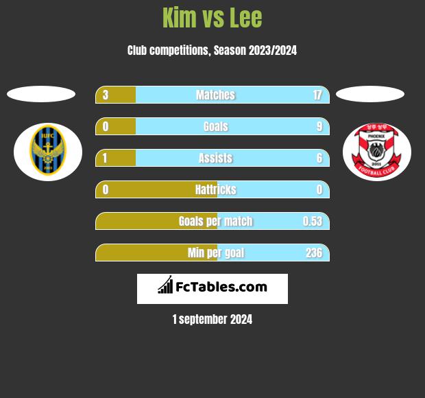 Kim vs Lee h2h player stats