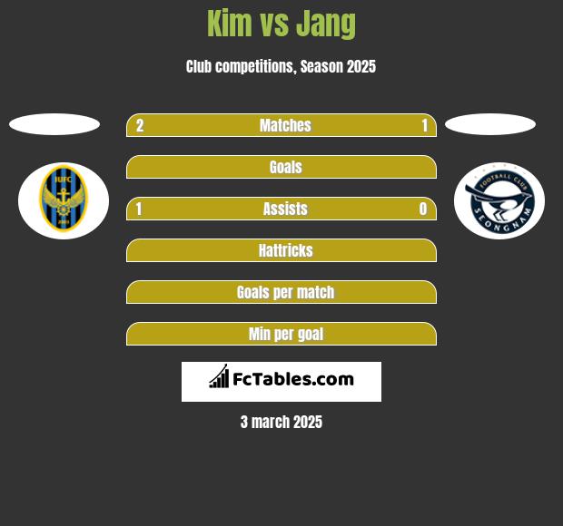 Kim vs Jang h2h player stats