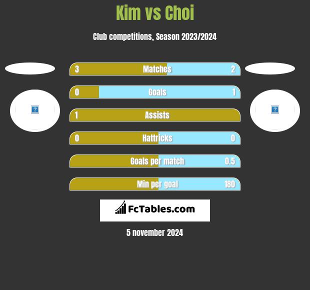 Kim vs Choi h2h player stats