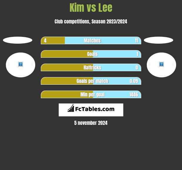 Kim vs Lee h2h player stats