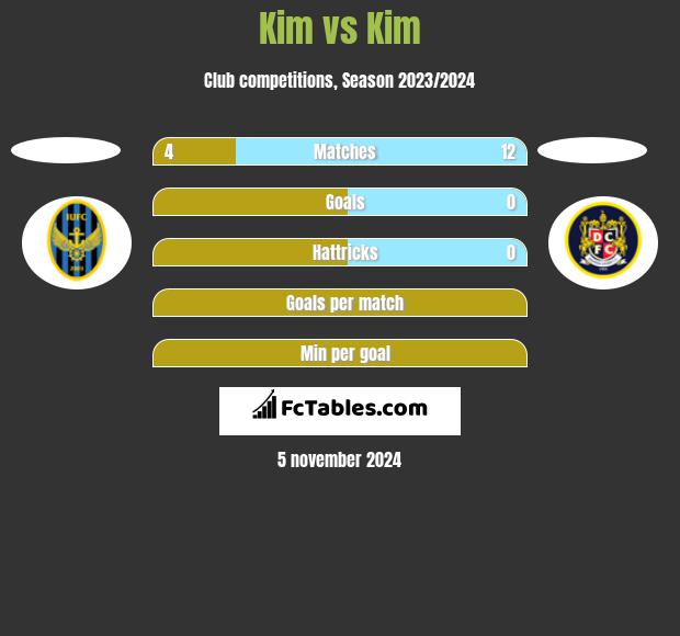 Kim vs Kim h2h player stats