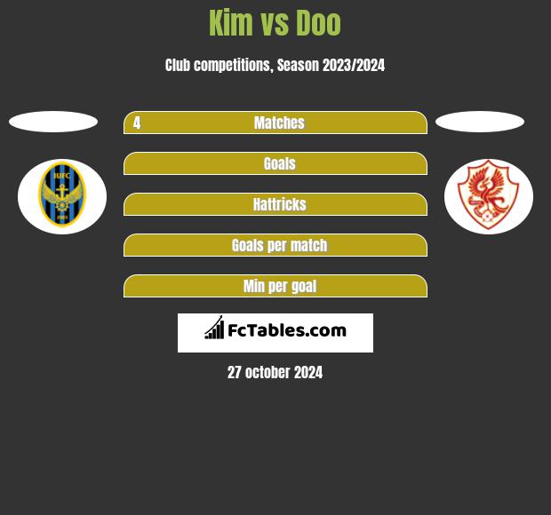 Kim vs Doo h2h player stats