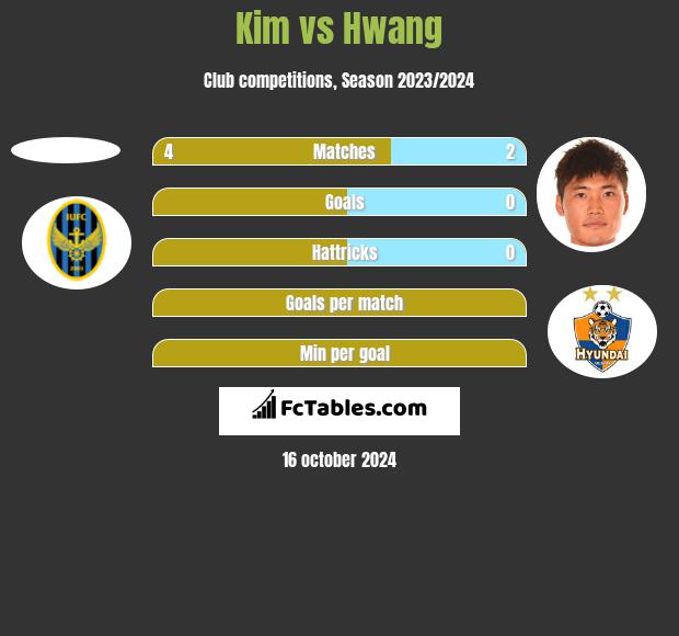 Kim vs Hwang h2h player stats