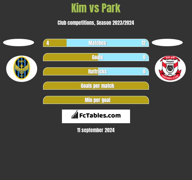 Kim vs Park h2h player stats