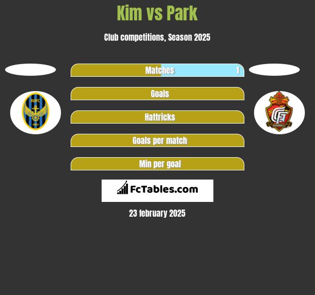 Kim vs Park h2h player stats