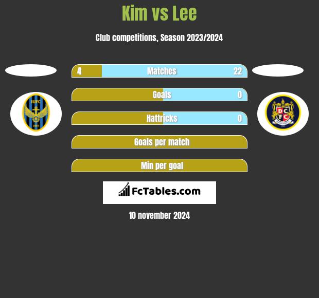 Kim vs Lee h2h player stats