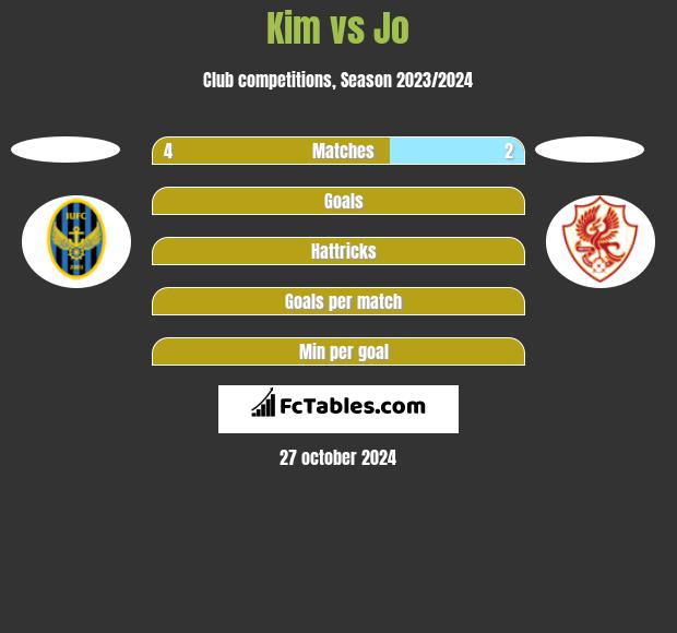 Kim vs Jo h2h player stats