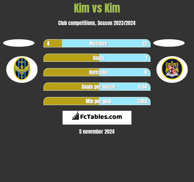 Kim vs Kim h2h player stats