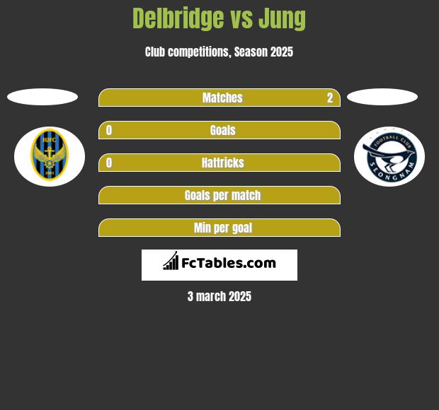 Delbridge vs Jung h2h player stats