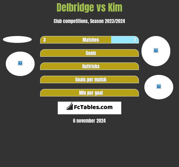 Delbridge vs Kim h2h player stats