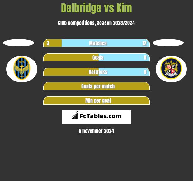 Delbridge vs Kim h2h player stats