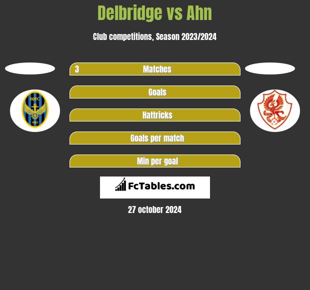 Delbridge vs Ahn h2h player stats