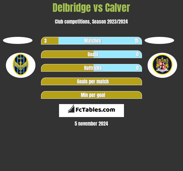 Delbridge vs Calver h2h player stats