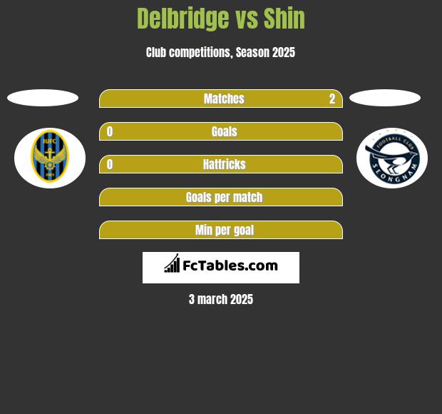 Delbridge vs Shin h2h player stats