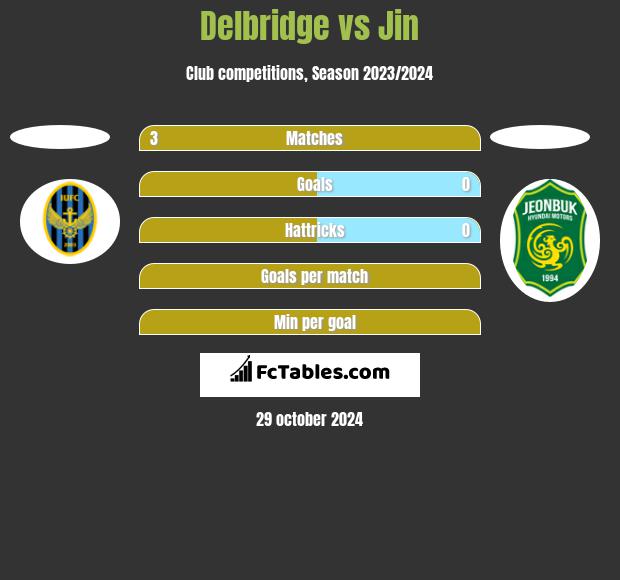 Delbridge vs Jin h2h player stats