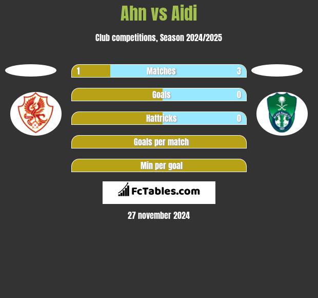 Ahn vs Aidi h2h player stats