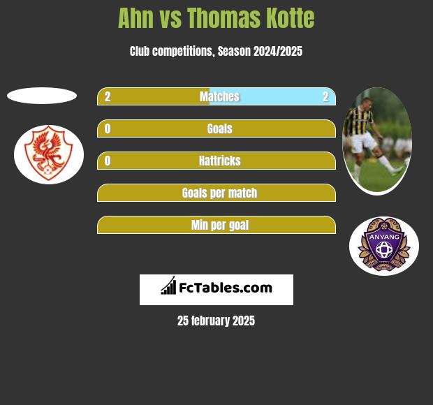 Ahn vs Thomas Kotte h2h player stats