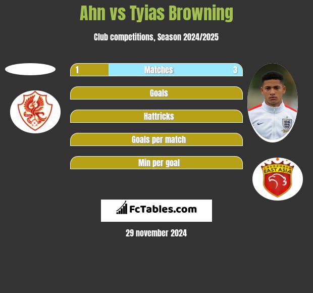 Ahn vs Tyias Browning h2h player stats