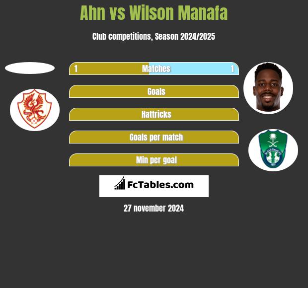 Ahn vs Wilson Manafa h2h player stats