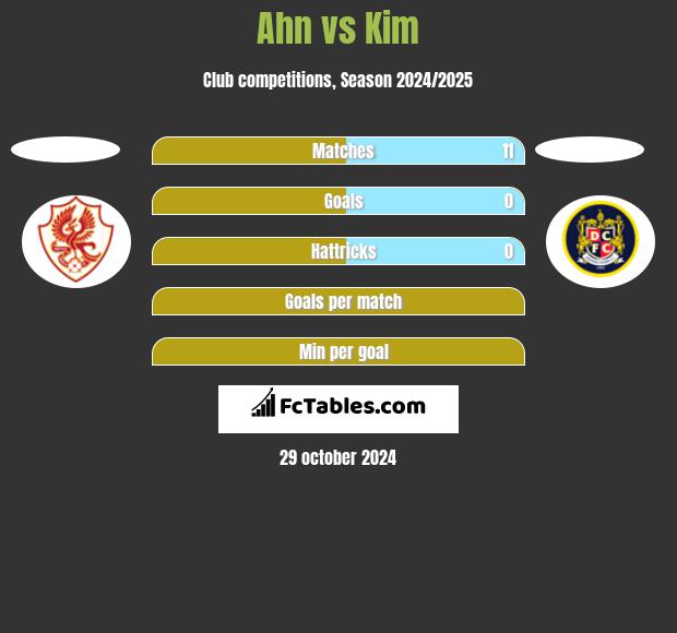 Ahn vs Kim h2h player stats