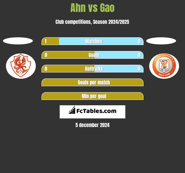 Ahn vs Gao h2h player stats