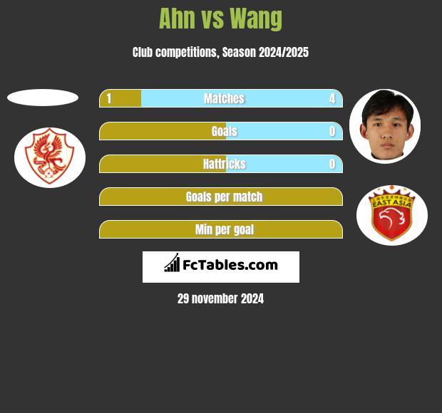 Ahn vs Wang h2h player stats