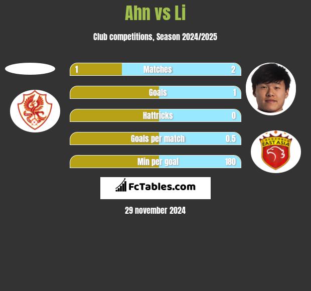 Ahn vs Li h2h player stats