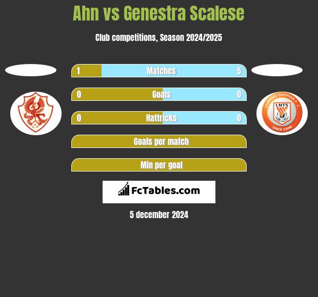 Ahn vs Genestra Scalese h2h player stats