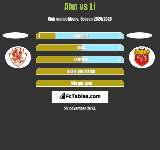 Ahn vs Li h2h player stats