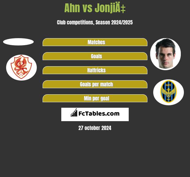 Ahn vs JonjiÄ‡ h2h player stats