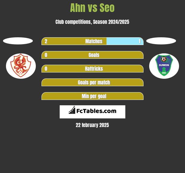 Ahn vs Seo h2h player stats