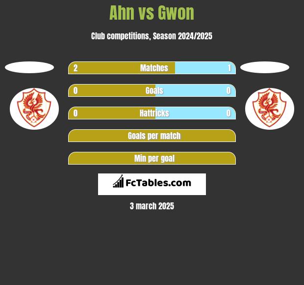 Ahn vs Gwon h2h player stats