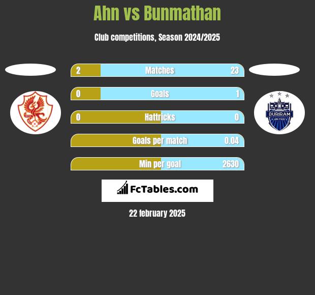 Ahn vs Bunmathan h2h player stats