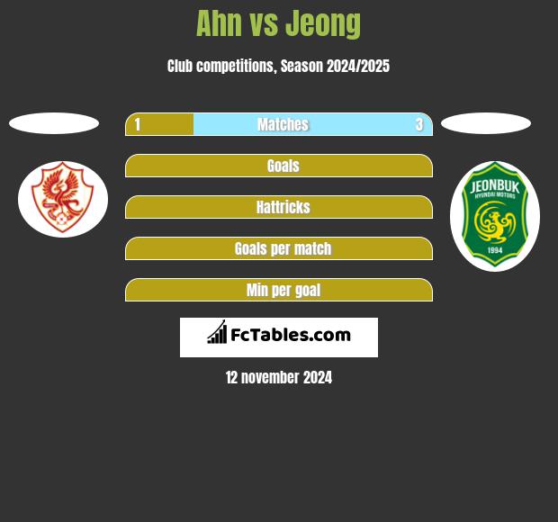 Ahn vs Jeong h2h player stats